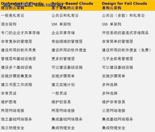 顛覆傳統(tǒng)云計(jì)算分類 走進(jìn)云計(jì)算2.0時(shí)代