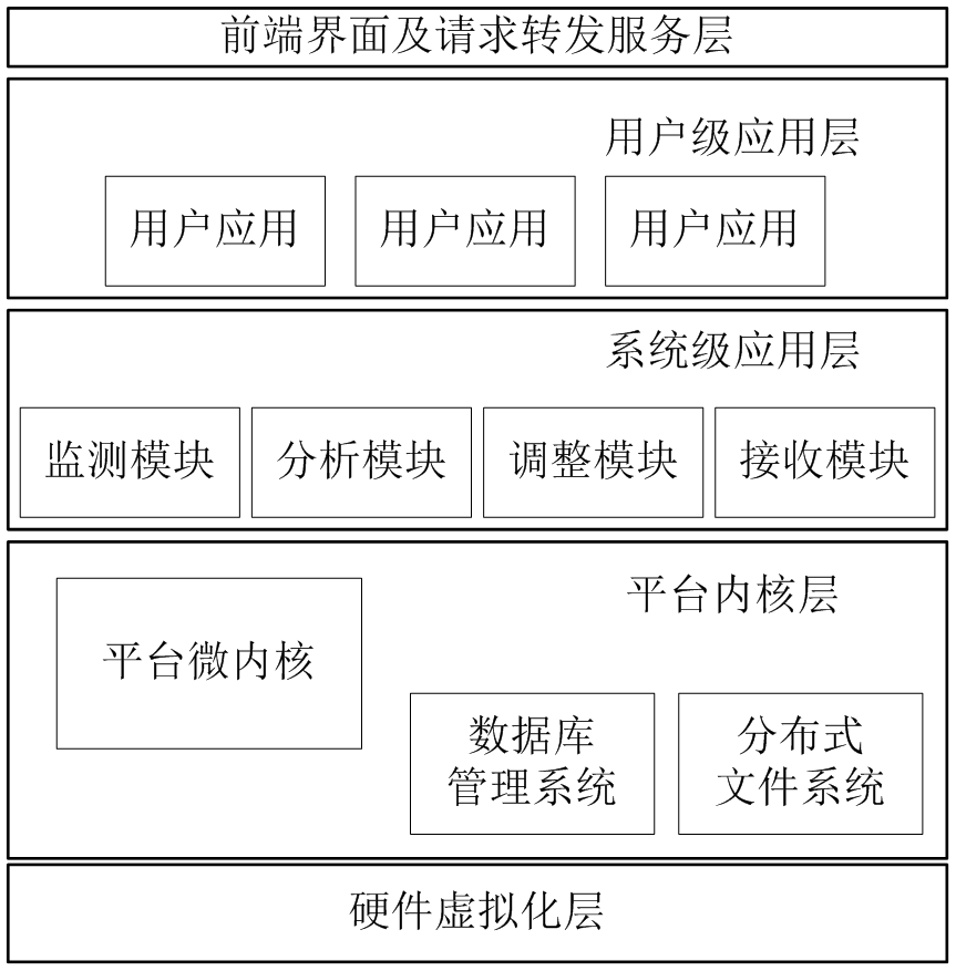 PAAS平臺體系結(jié)構(gòu)