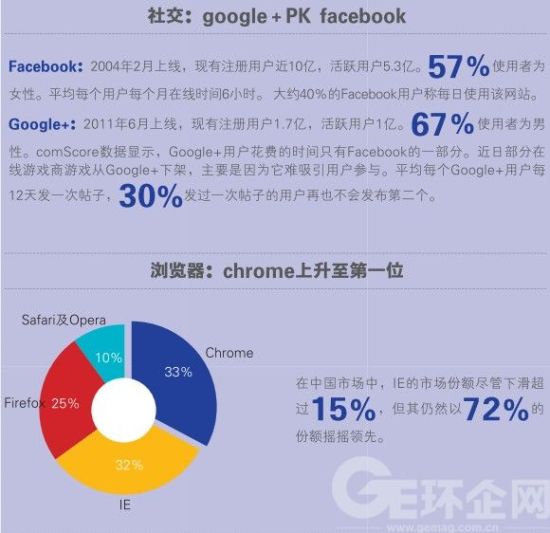 谷歌在各領(lǐng)域的競爭對手