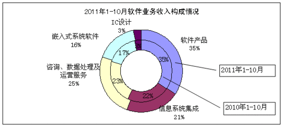 10月國(guó)內(nèi)軟件業(yè)務(wù)收入1968億元 同比增長(zhǎng)41%
