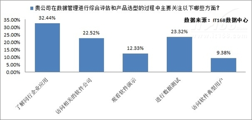 企業(yè)大數(shù)據(jù)應(yīng)用選型依據(jù)