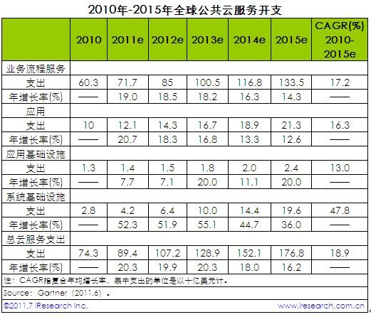 艾瑞:至2015年全球云服務(wù)支出年均增長率近20%