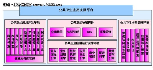分解曙光醫(yī)療云解決方案架構(gòu)