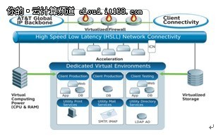 云計算時代企業(yè)如何把握機遇和核心技術