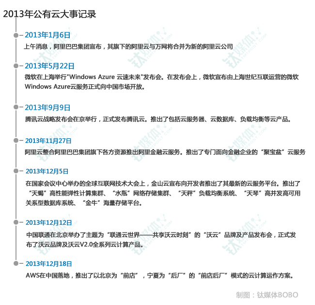 2013年公有云大事記