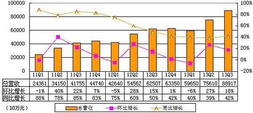 圖解百度季報：總營收88.92億元 同比增42%