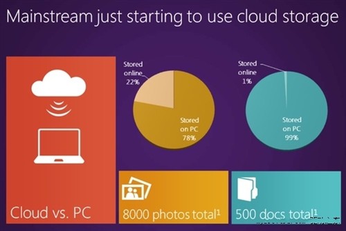 Windows 8將私人云帶進千家萬戶 