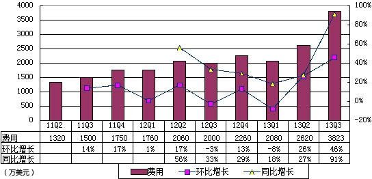 圖解高德財(cái)報(bào)：受百度挑戰(zhàn) 導(dǎo)航免費(fèi)致虧670萬美元