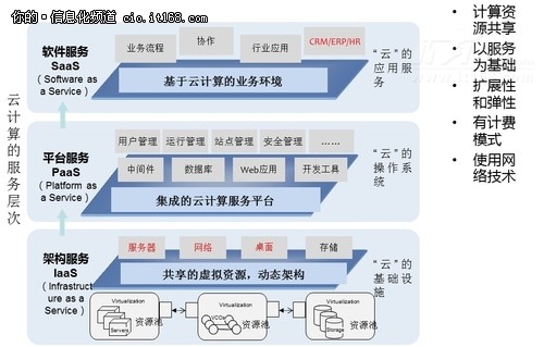 云計算的三層架構