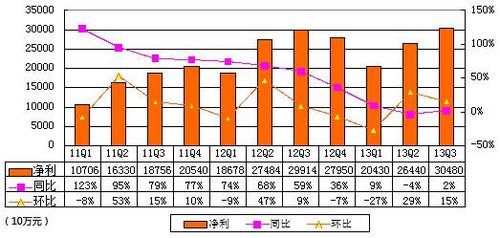 圖解百度季報：總營收88.92億元 同比增42%