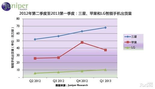蘋果在智能手機市場日益敗退：份額降至三星一半