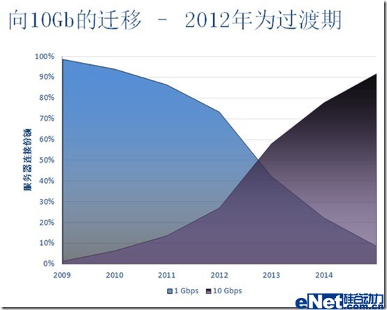 向10GbE的遷移已經(jīng)開始
