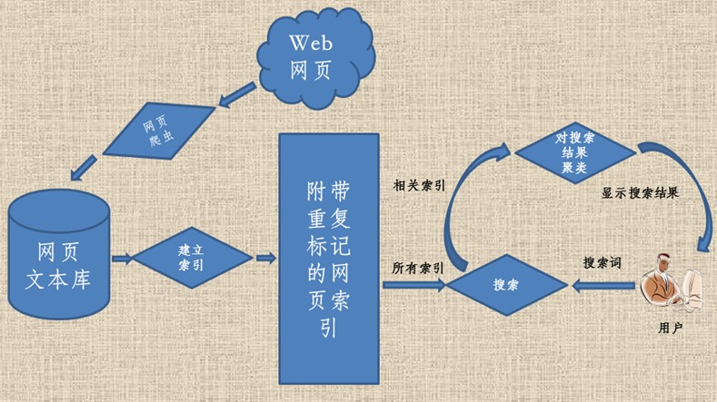 Bingo原型應(yīng)用系統(tǒng)功能模塊和處理流程
