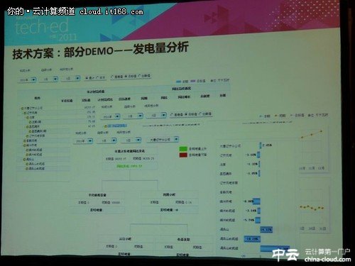 電力行業(yè)數(shù)據(jù)中心BI實(shí)戰(zhàn)分享