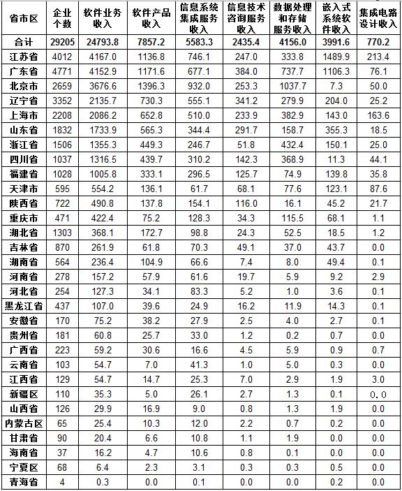 2012年我國IT業(yè)研發(fā)投入3500億元  
