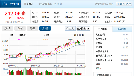 IBM股價創(chuàng)歷史新高 市值達2363億美元