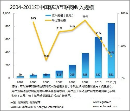 2011年中國移動互聯(lián)網(wǎng)市場規(guī)模達到851億