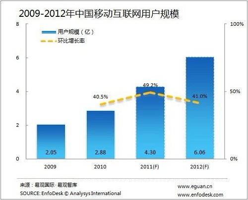 2011年中國移動互聯(lián)網(wǎng)市場規(guī)模達到851億
