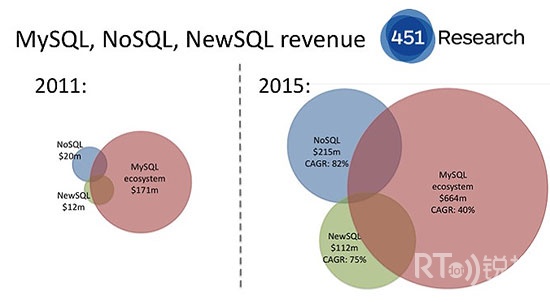 MySQL在web領(lǐng)域面臨NoSQL的挑戰(zhàn)