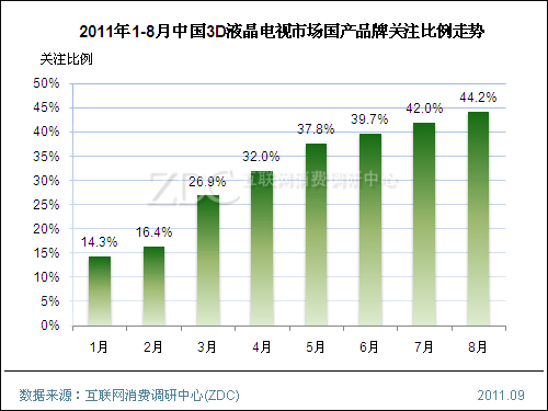 評(píng)說國(guó)產(chǎn)3D液晶電視的殺手锏與攔路虎 