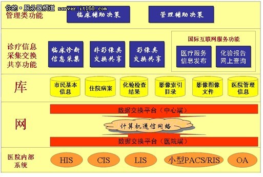 分解曙光醫(yī)療云解決方案架構(gòu)