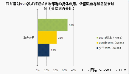 ESG：大數(shù)據(jù)和云