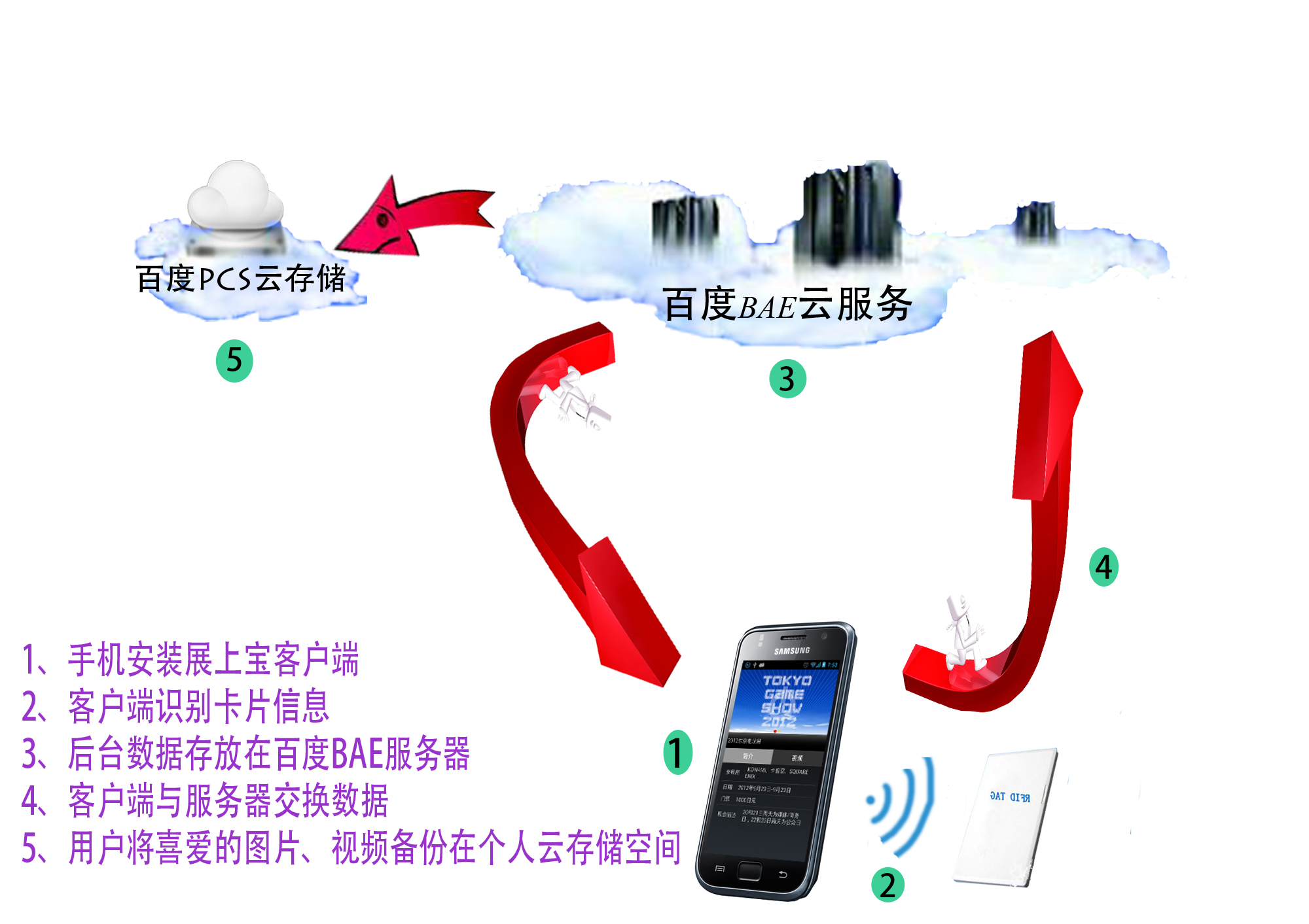 服務(wù)器構(gòu)架圖