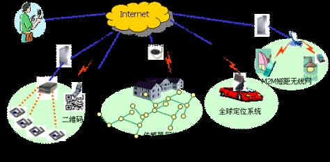 企業(yè)信息化的云導(dǎo)航—物聯(lián)網(wǎng)篇
