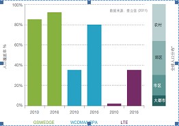 圖1 2016年移動通信發(fā)展展望 圖2 移動寬帶將成為主流