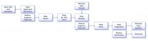 圖7 MapReduce WorkFlow例
