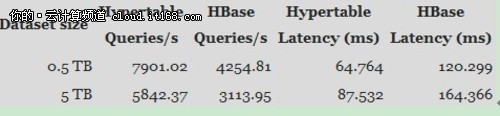 Hypertable對(duì)決HBase！誰是云開源利器