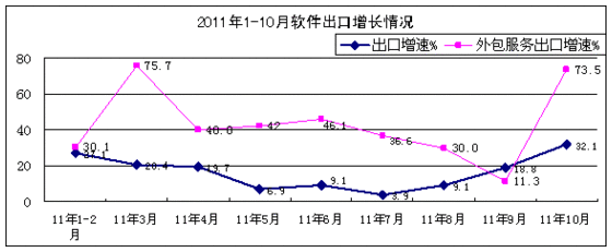 10月國(guó)內(nèi)軟件業(yè)務(wù)收入1968億元 同比增長(zhǎng)41%