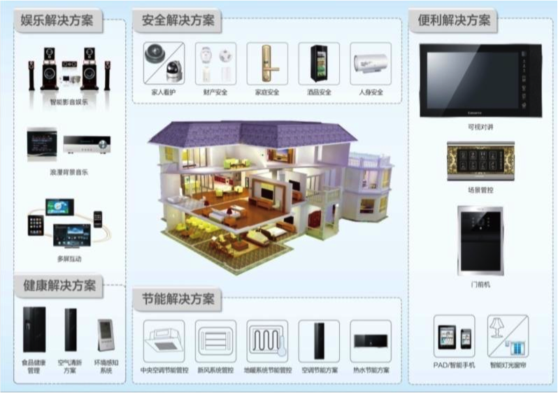 海爾設(shè)想的智能家居整體方案