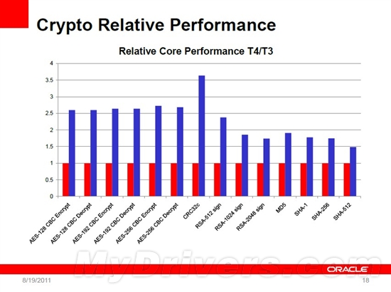 甲骨文下一代高性能處理器SPARC T4揭秘