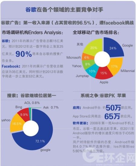 谷歌在各領(lǐng)域的競爭對手