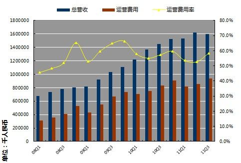 阿里巴巴第三季度凈利潤4.05億元環(huán)比下滑13%