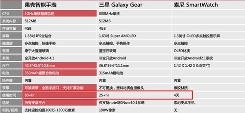 三大致命傷 淺析智能穿戴設(shè)備能不能火 
