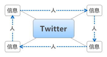 Twitter是為信息的傳遞而生的平臺(tái)，他的核心價(jià)值在于信息與信息直接的傳遞人僅僅只是信息的創(chuàng)造者與傳遞者Facebook的節(jié)點(diǎn)是信息Tumblr