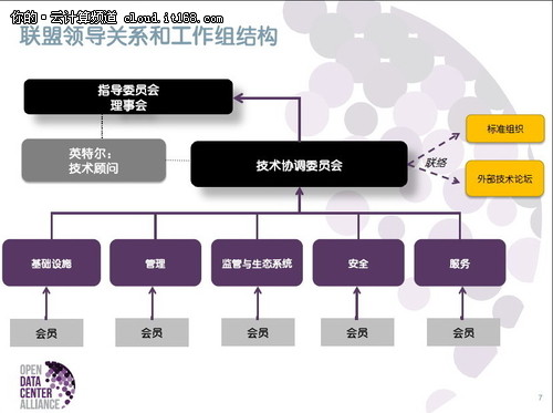 開放數(shù)據(jù)中心聯(lián)盟推8個云計算應(yīng)用模型