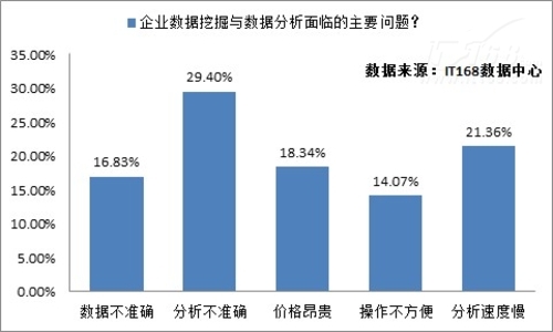 企業(yè)大數(shù)據(jù)需求分析