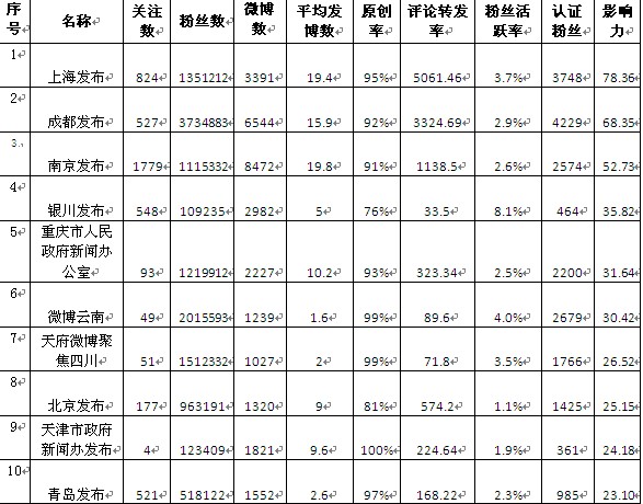 表：副省級以上城市政府新聞辦微博影響力推薦榜