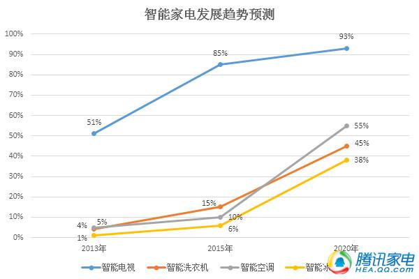 【壁上觀】智能白電不要走得那么急