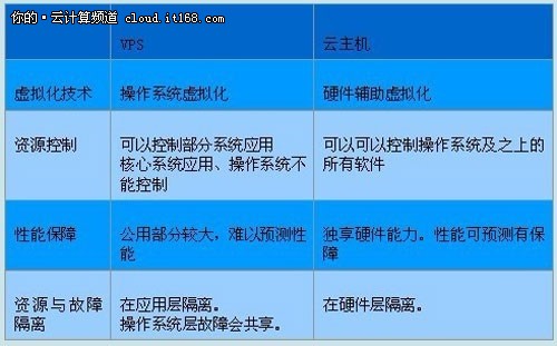 當云計算遇上IDC