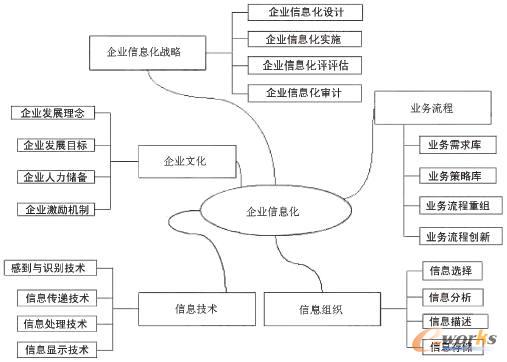 企業(yè)信息化要素示意圖