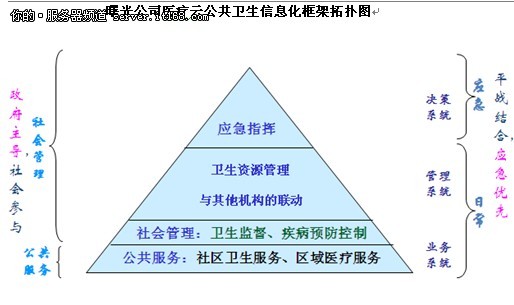 分解曙光醫(yī)療云解決方案架構(gòu)