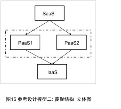 云計(jì)算模型 中云網(wǎng)