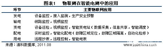 物聯(lián)網(wǎng)產(chǎn)業(yè)化推動(dòng)智能電網(wǎng)發(fā)展 或成為下一個(gè)投資熱點(diǎn)