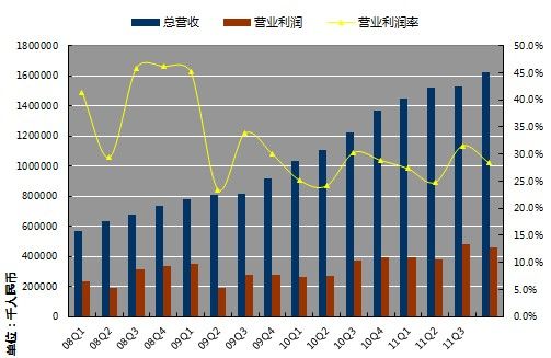 阿里巴巴第三季度凈利潤4.05億元環(huán)比下滑13%