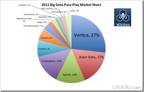 BigDataPurePlayMarketShare2011