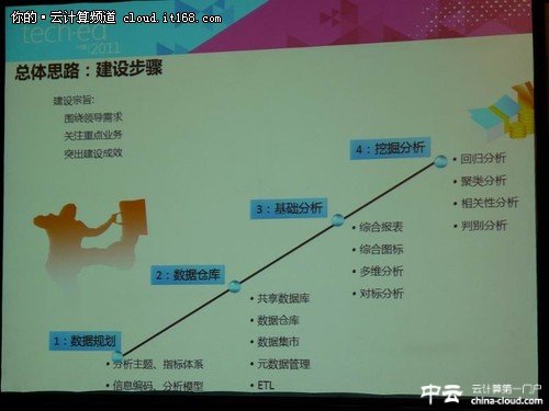 電力行業(yè)數(shù)據(jù)中心BI實(shí)戰(zhàn)分享